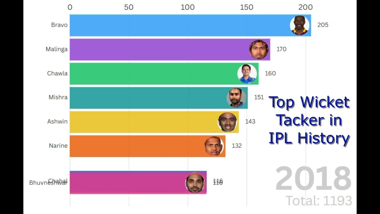 Most Wickets in IPL History (2008&ndash;2025) | Top 20 IPL Bowlers in History | Chahal vs Bravo vs Malinga