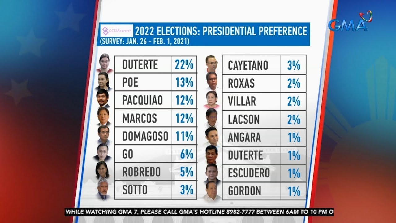 OCTA Research releases results of Eleksyon 2022 presidential poll | 24 Oras