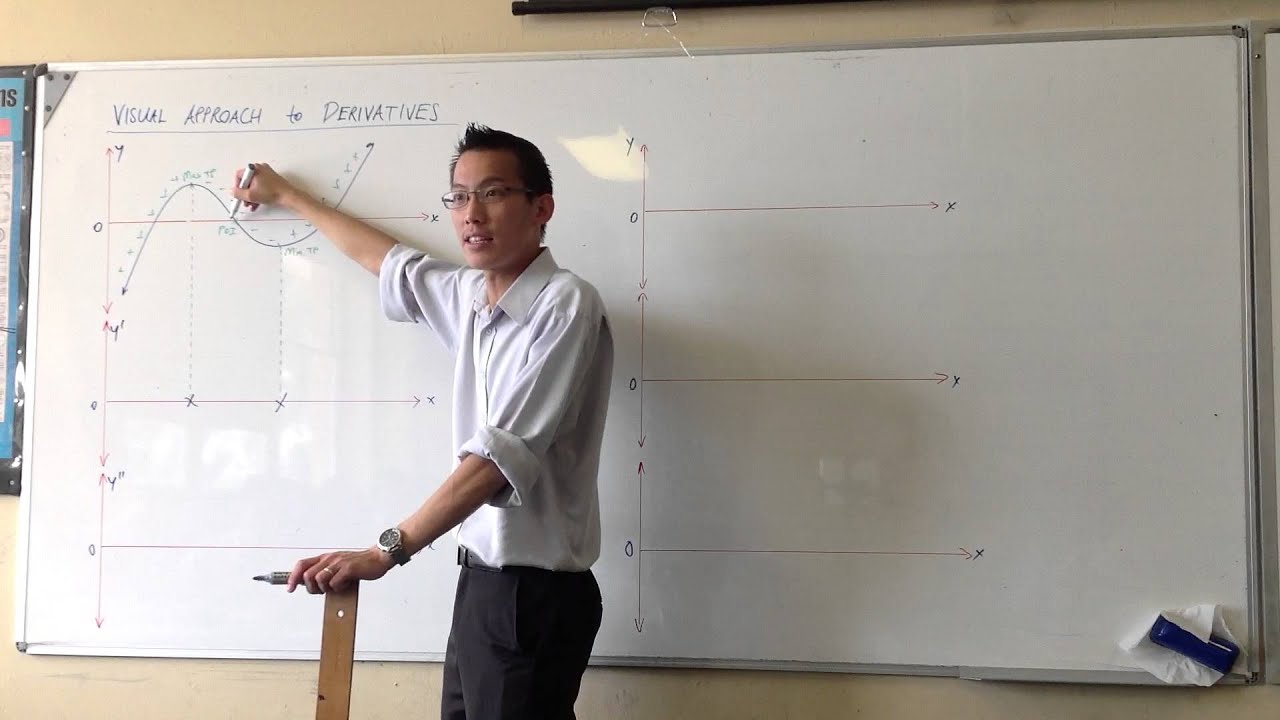 Visual Approach to Derivatives (1 of 2)