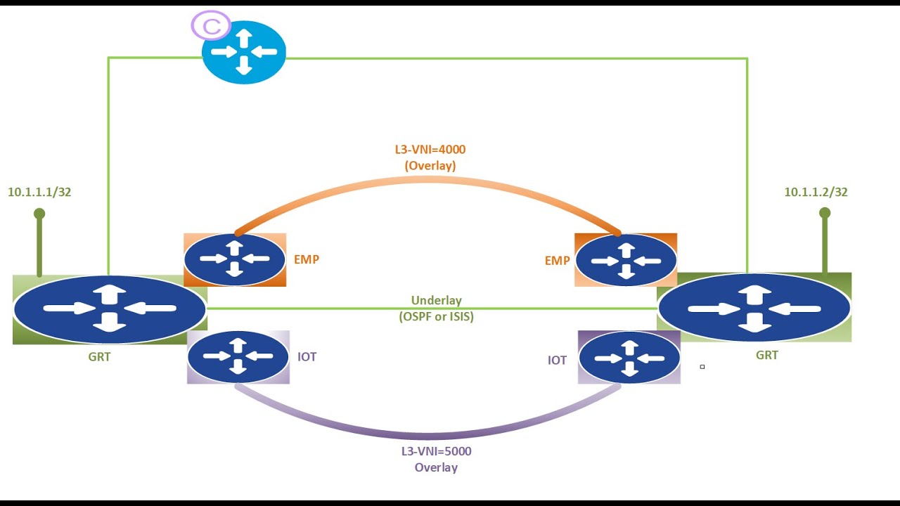 SDA Virtual Networks aka VRF's