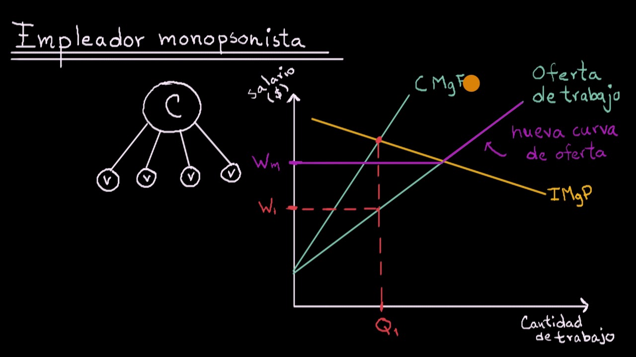 Empleadores monopsonistas y salarios mínimos | Khan Academy en Español