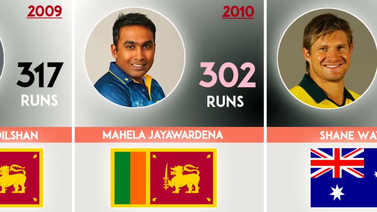 Most Runs in Every Worldcup 2007 to 2026 | Cricket Wala Larka | 