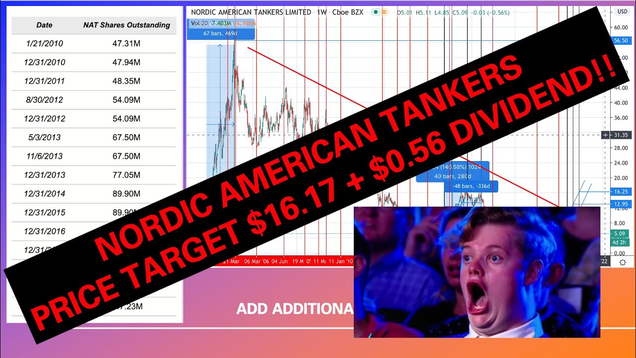 NORDIC AMERICAN TANKERS (NAT) STOCK PRICE TARGET $16.17 + $0.56 DIVIDEND