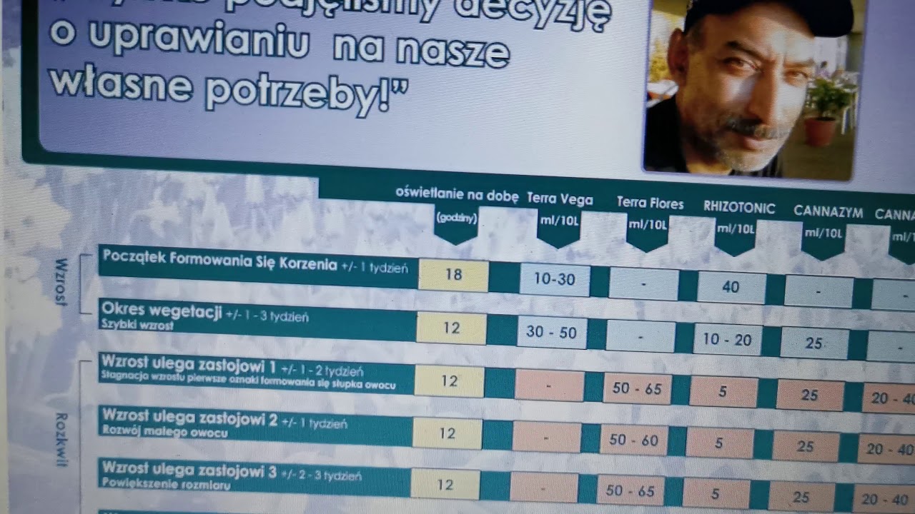 Nawożenie Uprawa - Nawozy Canna,objaśnienie
