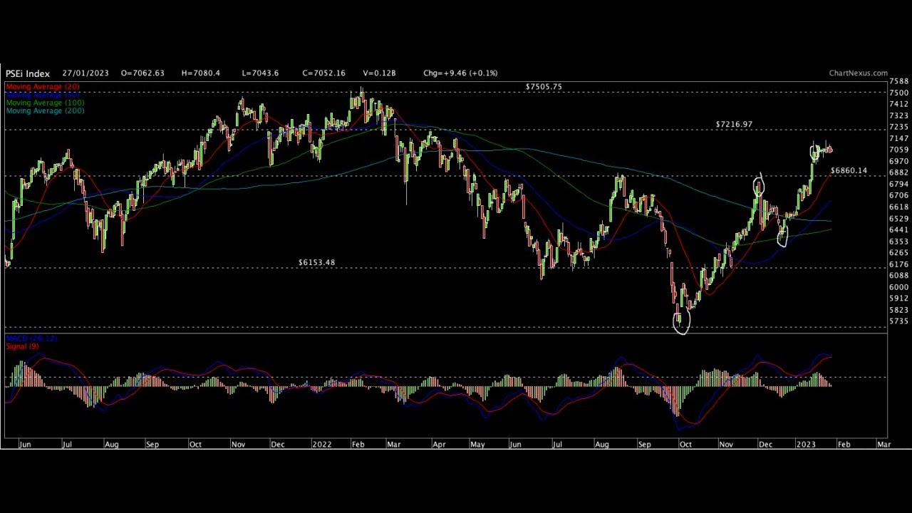 Where is the PSEI Headed? What are the Charts Telling Us?