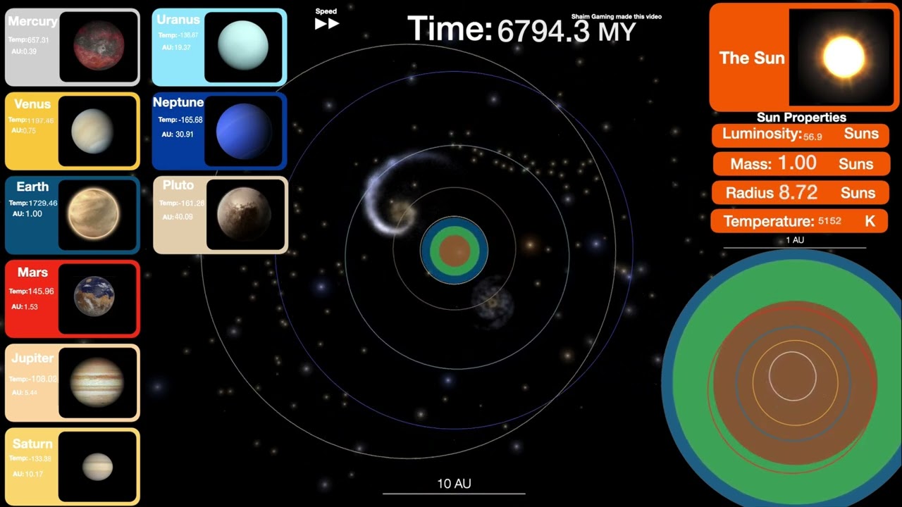 The Future Of The Solar System