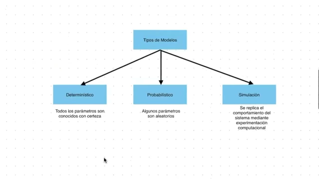 Investigación de Operaciones | Tipos de Modelos