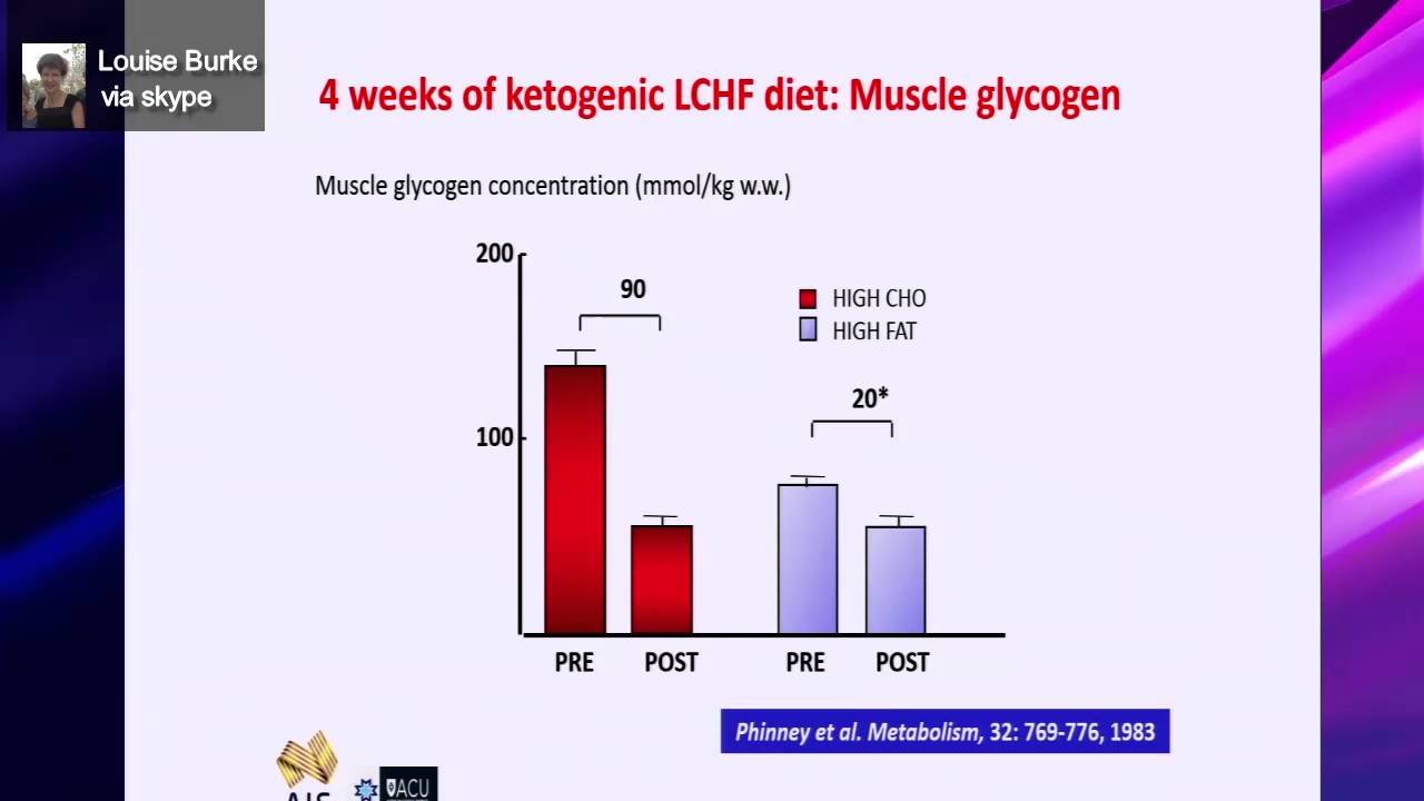 Dietary carbohydrate is an obligatory requirement?  Louise Burke