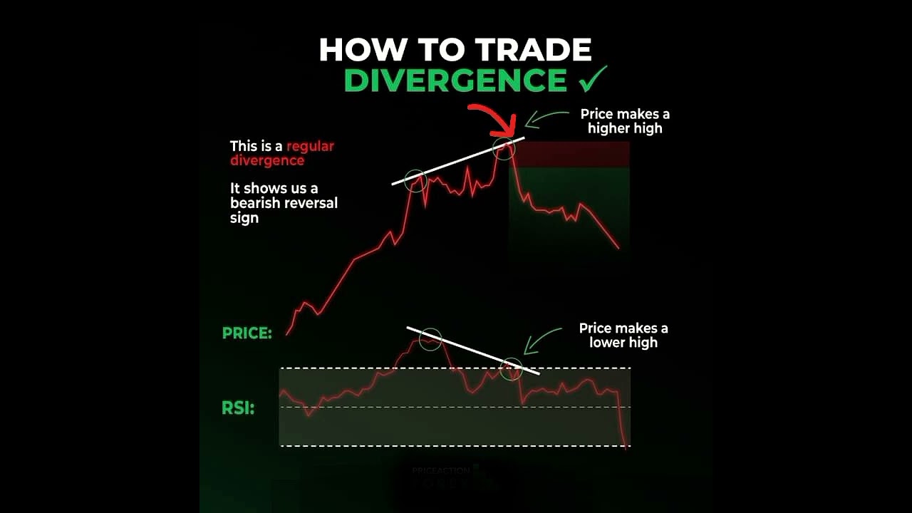 Simple strategy to trade divergence #shorts #trading#trending #viral #strategy #analysis #forex#like