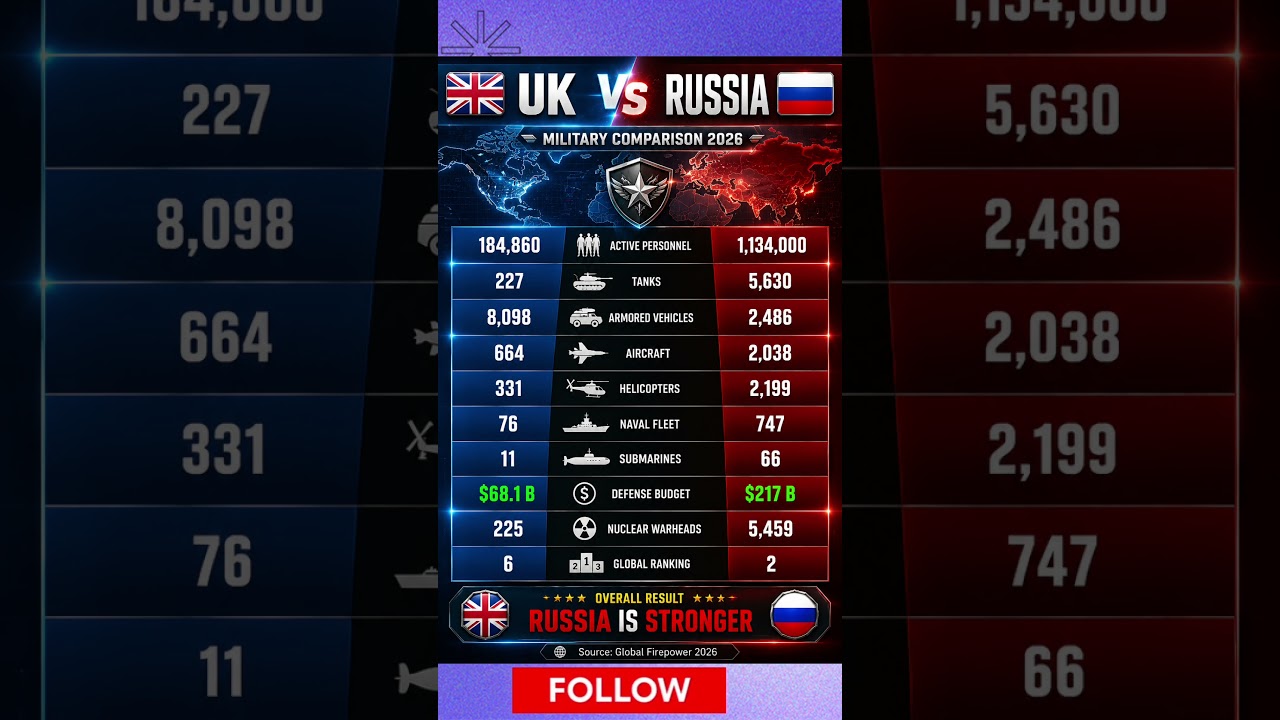 #UK #Russia #MilitaryComparison #MilitaryPower  #Defense #Army #Navy #AirForce #Military2026 #Shorts
