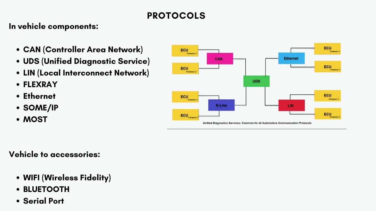 Chapter-4: Types of Automotive Protocols | Automotive Industry