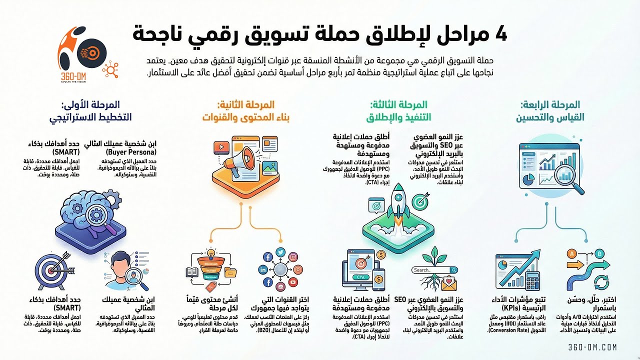 4 مراحل لإطلاق حملة تسويق رقمي ناجحة | دليل شامل | 360-DM