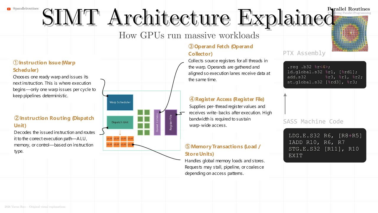 GPU Warps Explained: How SIMT Really Works Under the Hood (Visual Deep Dive) | M2L3