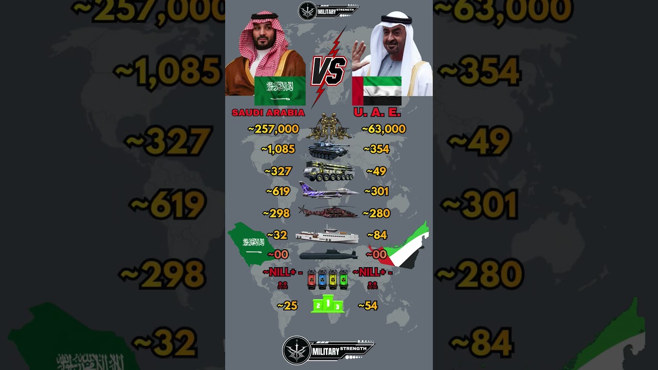 Saudi Arabia 🇸🇦 vs UAE 🇦🇪 Military Power Comparison 2026