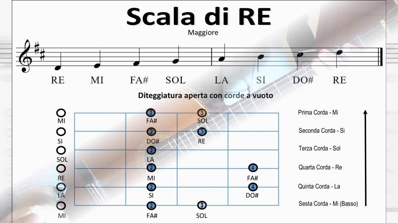 Scala di RE Maggiore, Prima Posizione, con Corde a Vuoto - Fabio Iannuzzi