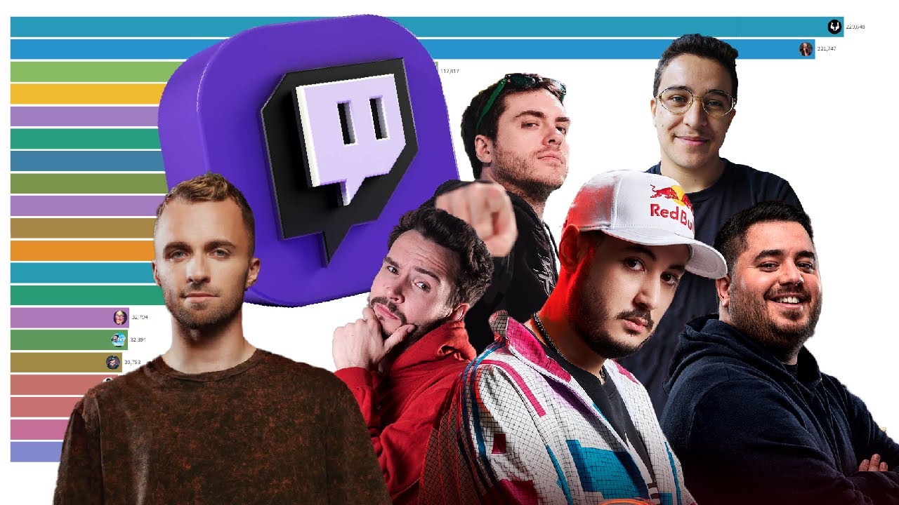 TOP 20 Biggest &laquo; French &raquo; Streamers by Followers (2015 - 2022)
