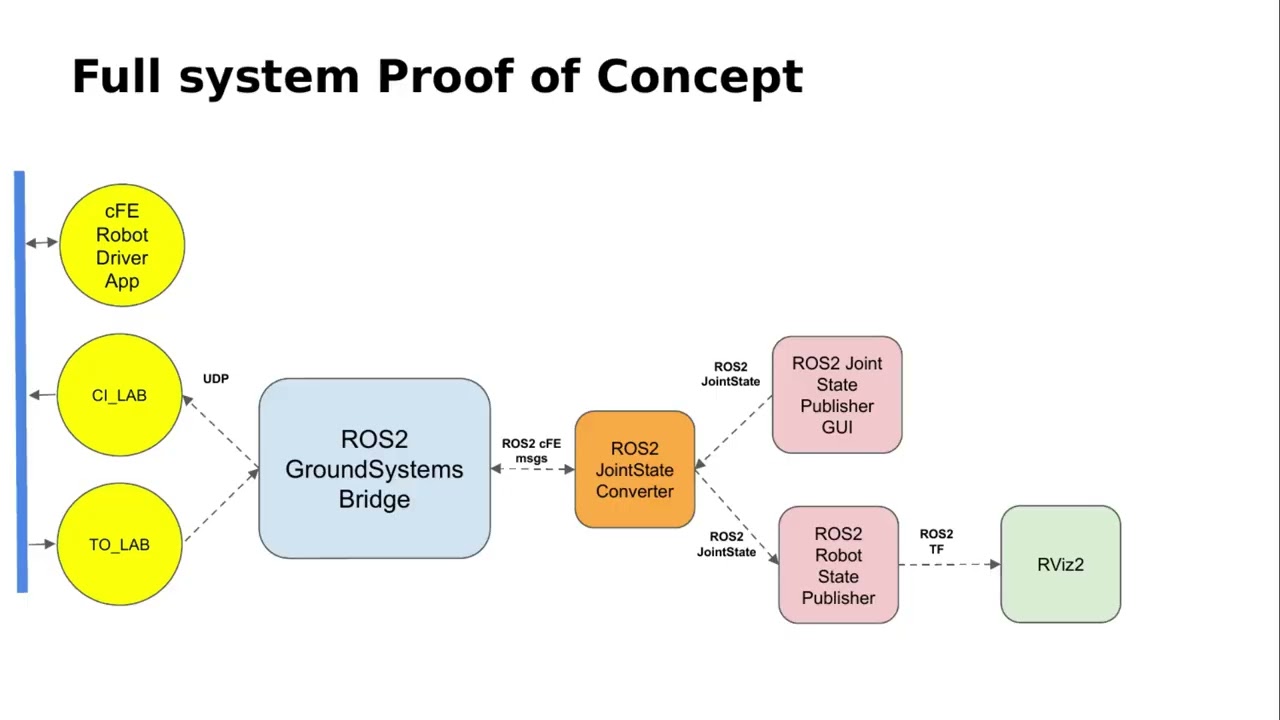 FSW 2022: The Wrong Way to Integrate cFS and ROS
