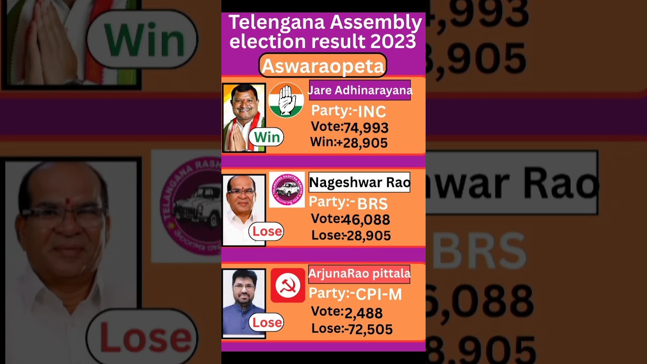 Aswaraopeta (Telangana) Assembly election result 2023 #telangana #election #government
