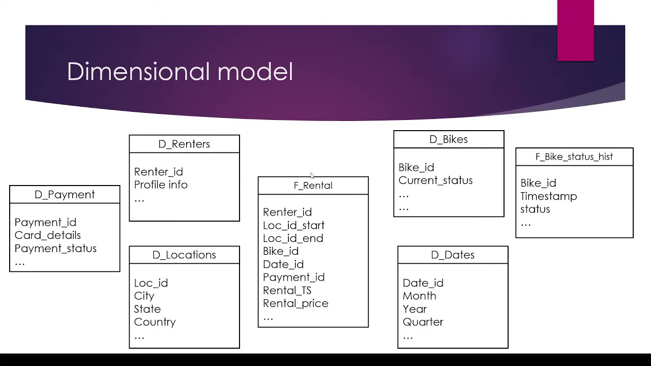 Amazon design interview - Bicycle Rental Data Warehouse