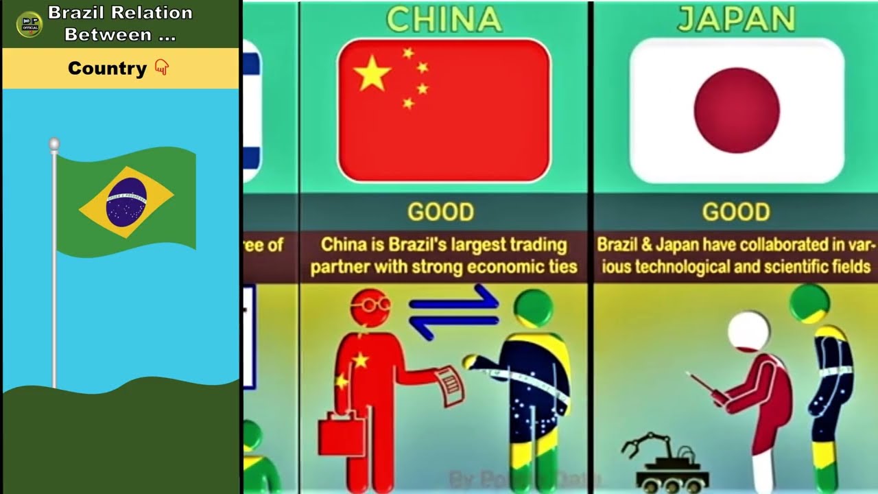 Relation Between 𝘽𝙧𝙖𝙯𝙞𝙡 🇧🇷 and with another World Countries
