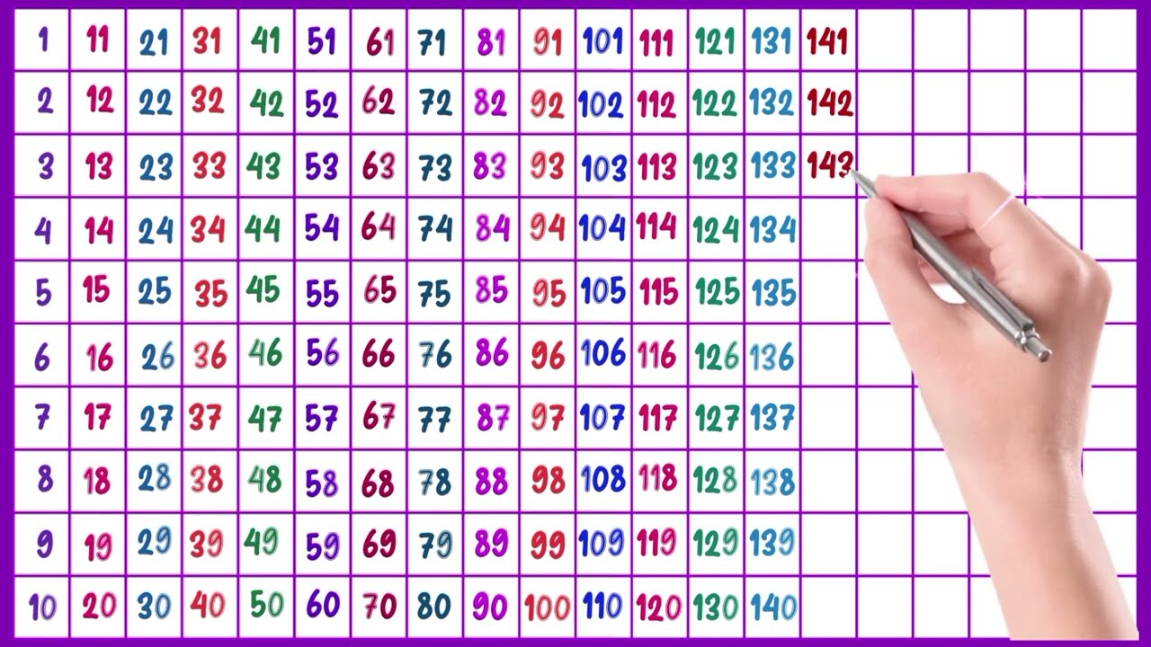 👣 Counting 1 to 200 numbers, 1234 counting, 123, 1 2 3 4 5 6 7 8 9 10, one two three, Count to 200