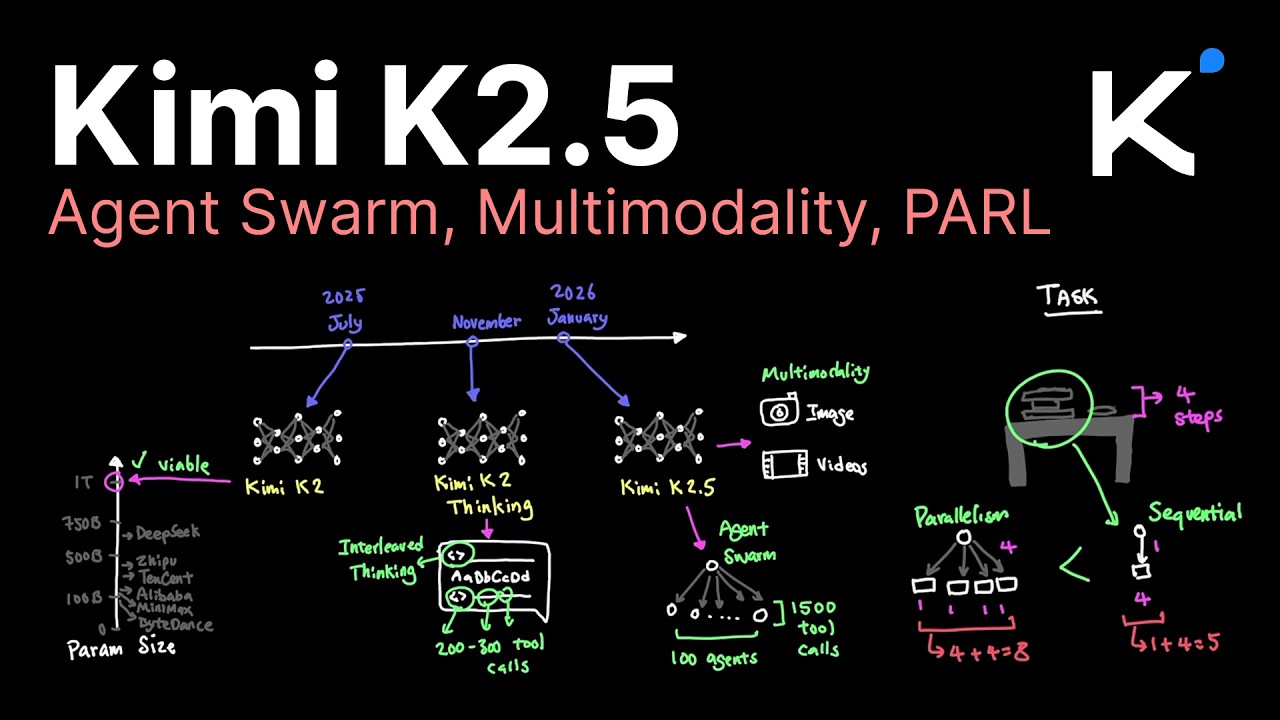Kimi K2.5 and Agent Swarm explained...