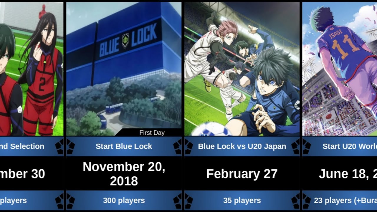TIMELINE BLUE LOCK PROJECT.  How long was the journey to the U20 WORLD CUP?