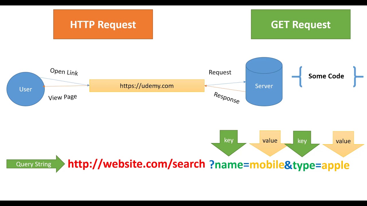 كل ما تحتاج معرفته عن  - Http Request  ببساطة   -  مع عبد ابوغزالة .