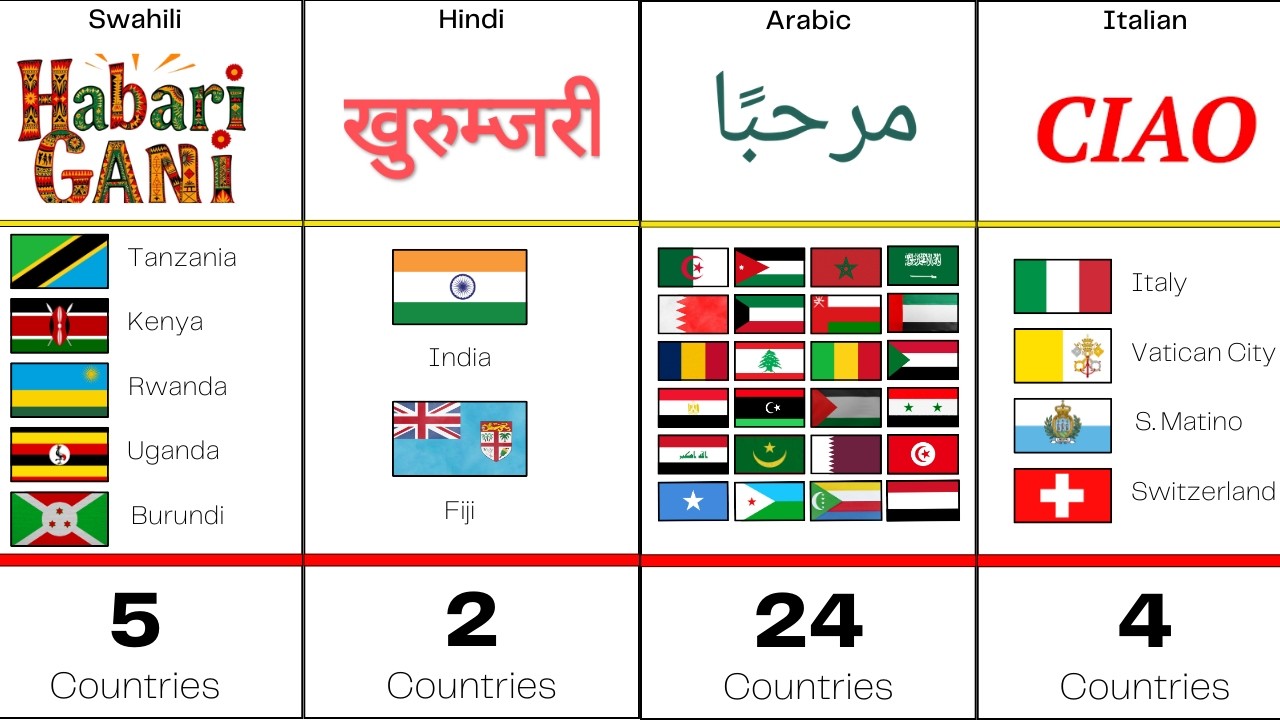 How Many Countries Have The Same Language | Countries That Speak Same Language