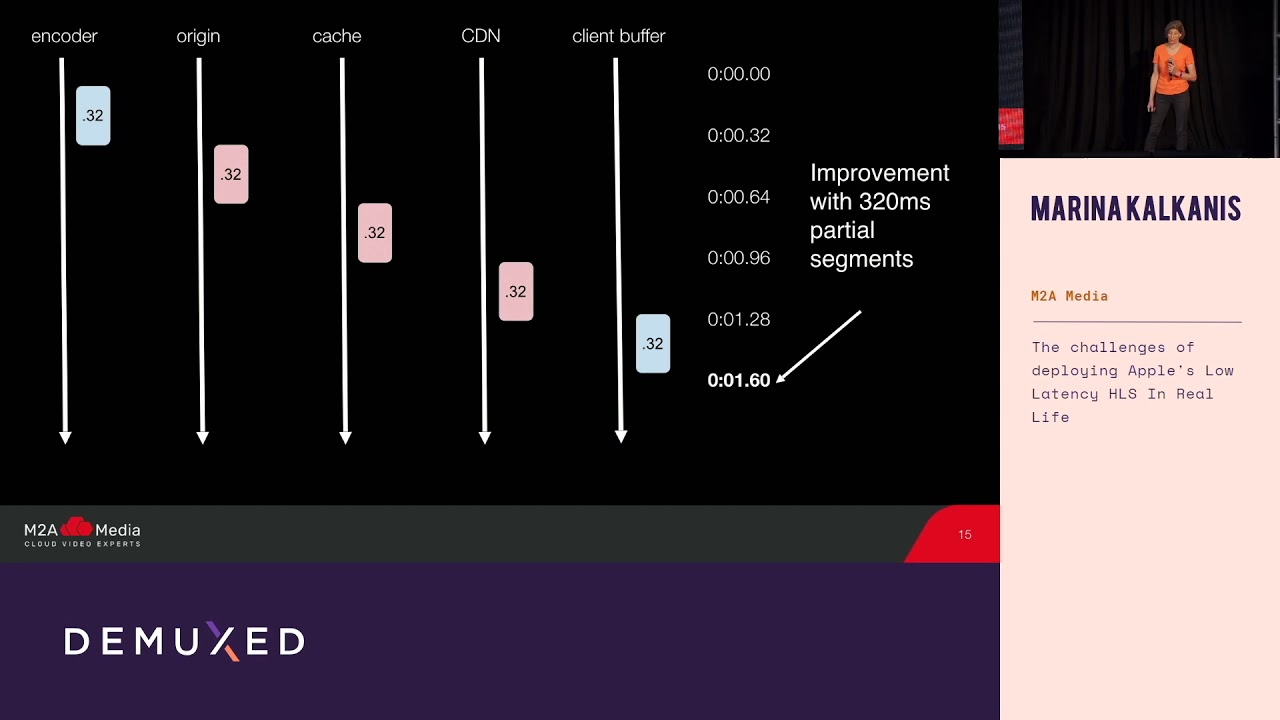 Marina Kalkanis - The challenges of deploying Apple's Low Latency HLS In Real Life