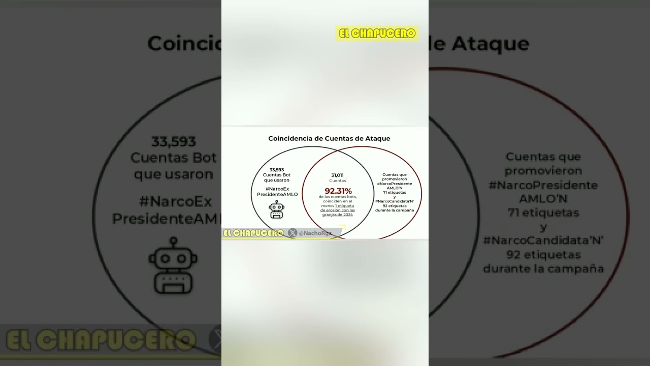 &iexcl;Revela 4T red internacional de bots contra la Presidenta&nbsp;de&nbsp;M&eacute;xico!