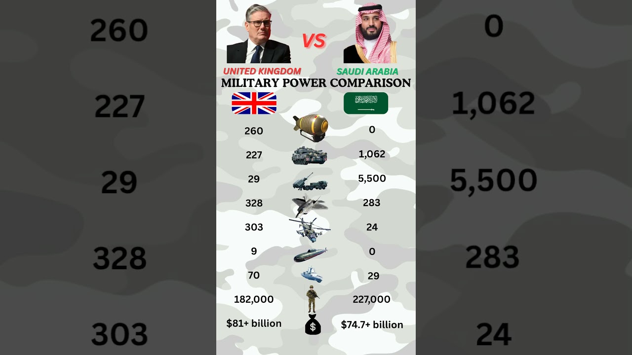 United Kingdom vs Saudi Arabia Military Power Comparison | Army, Air Force, & Defense Strength 2026