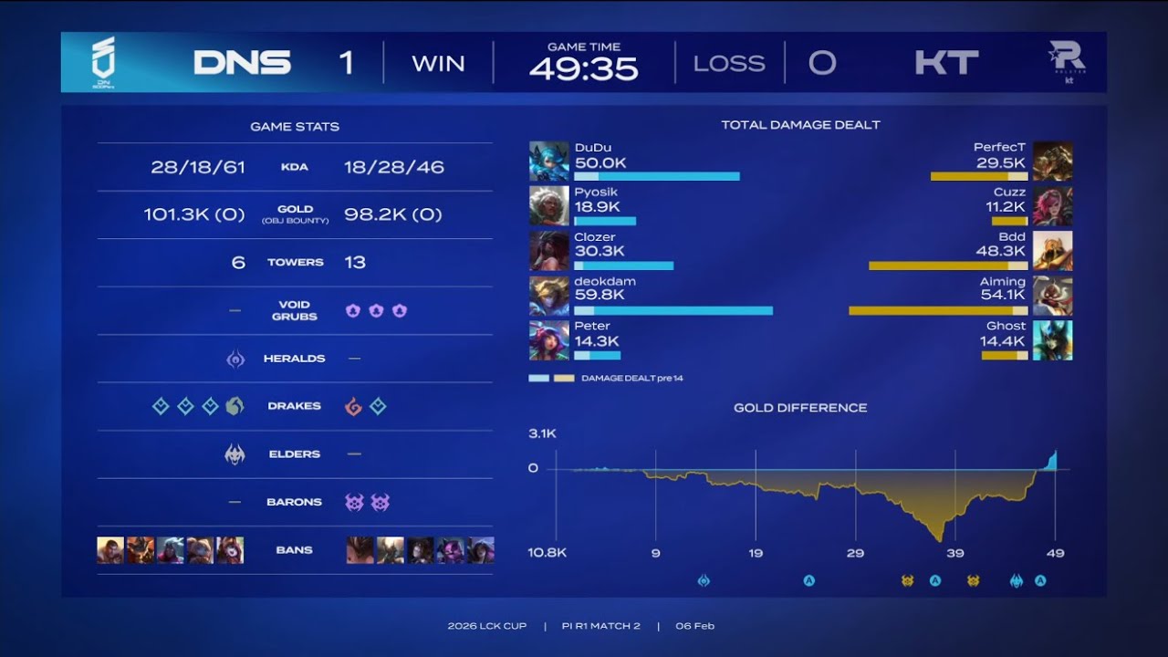 KT throw a 10k gold lead - KT vs DNS | LCK CUP Play-Ins