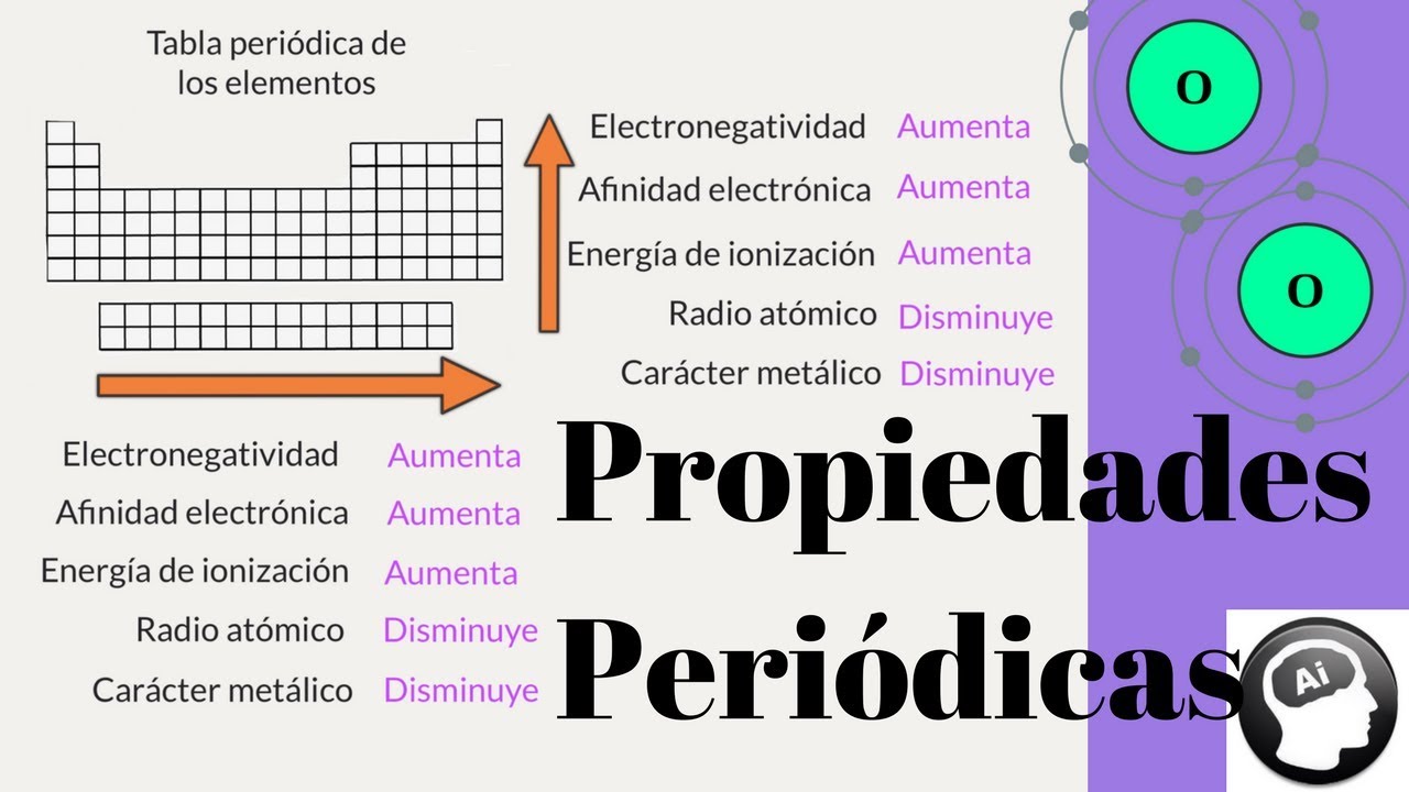 Las propiedades periódicas de los elementos