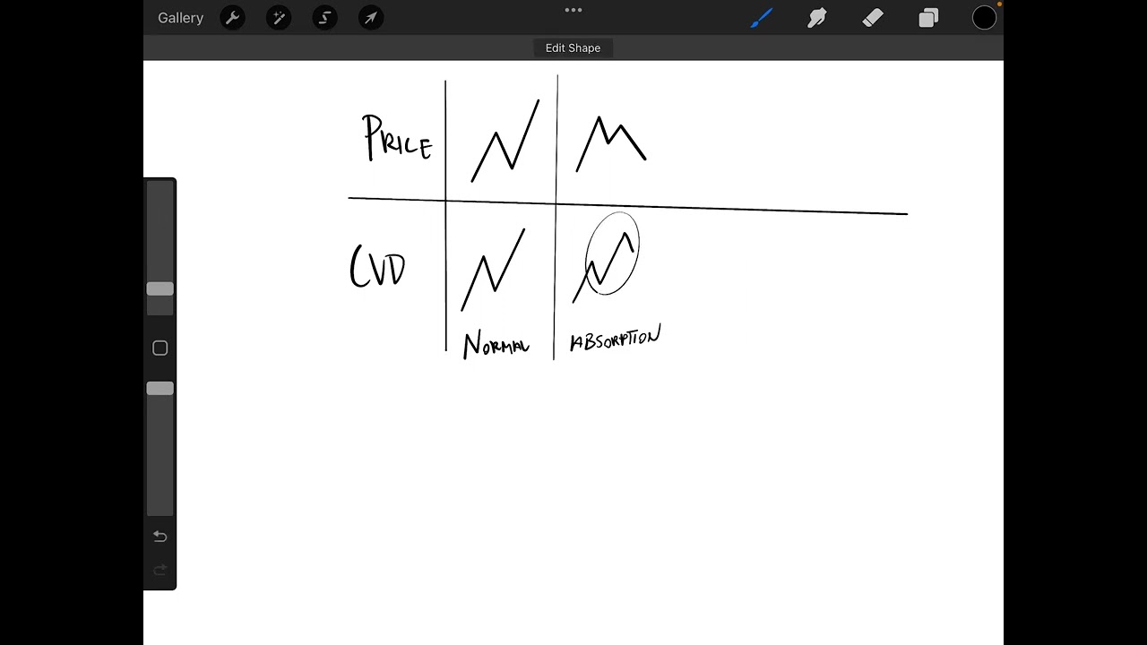 How to read Cumulative Volume Delta (CVD) [Divergence]