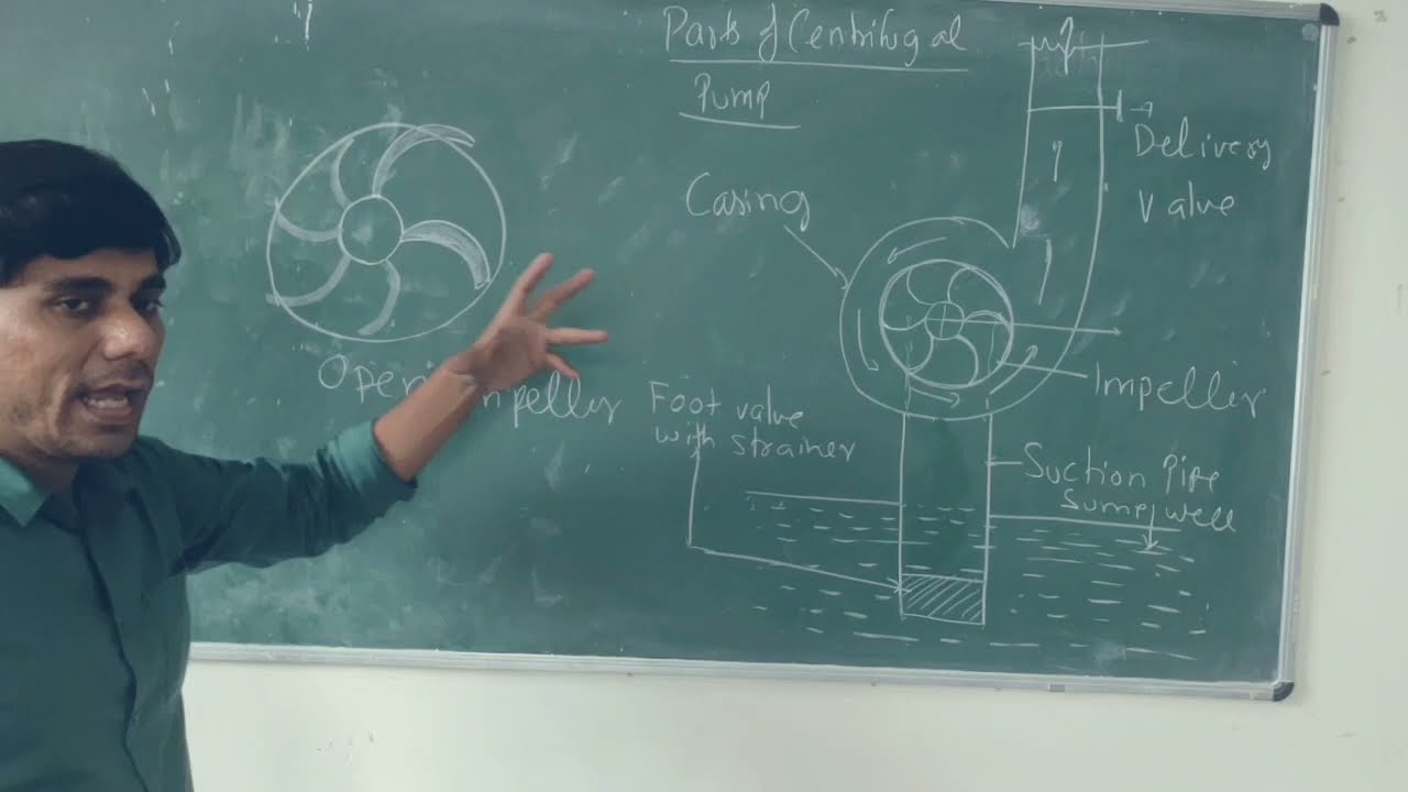 Centrifugal pumps: parts, classification and working HHM