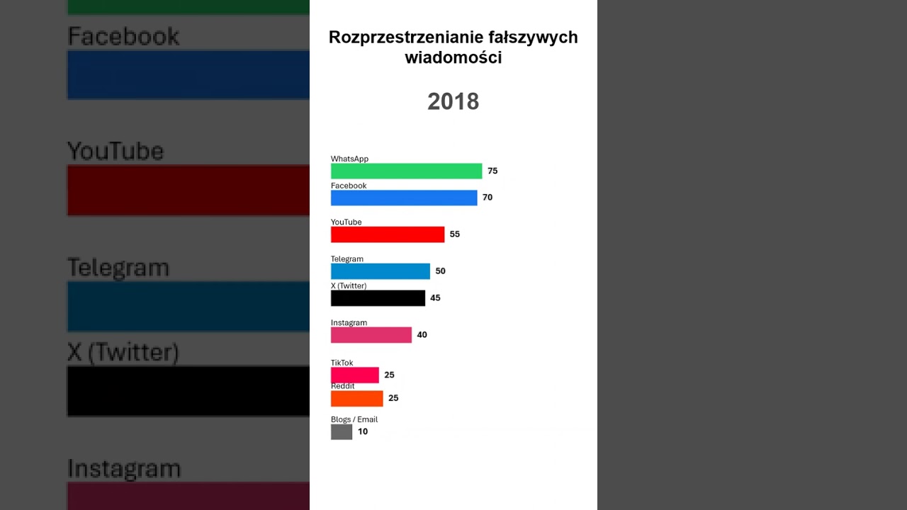 Gdzie jest najwięcej Fake News&oacute;w? Ranking platform (2010-2025)