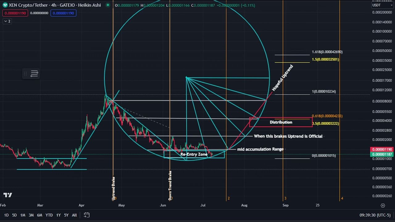 XEN Layer 1 By Early Google Engineer Jack Levin Macro Outlook - Degen Dynasty