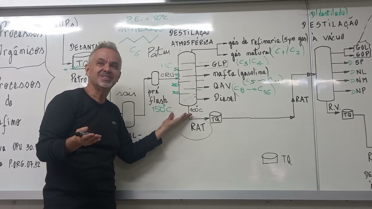 Processos de Refino. Destilação Atmosférica e à Vácuo. IFRJ - Campus Duque de Caxias.