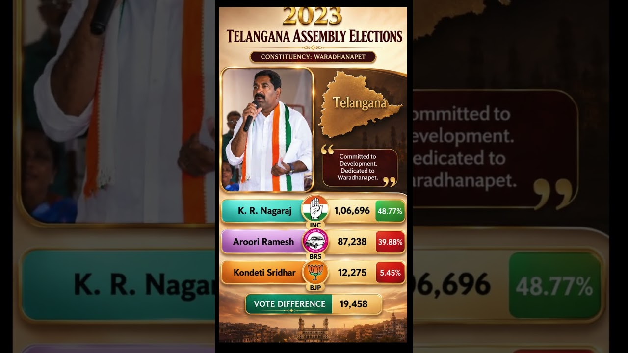 Congress Sweeps Waradhanapet! 🔥 K.R. Nagaraj Defeats BRS in Telangana 2023