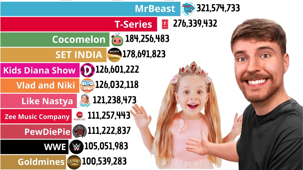 Todos Los Canales Con 100 Millones de Suscriptores o Más | 2006 - 2024 | MrBeast Vs T-Series y Más