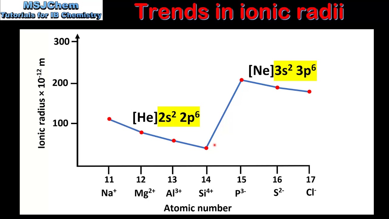 S3.1.3 Trends in ionic radii