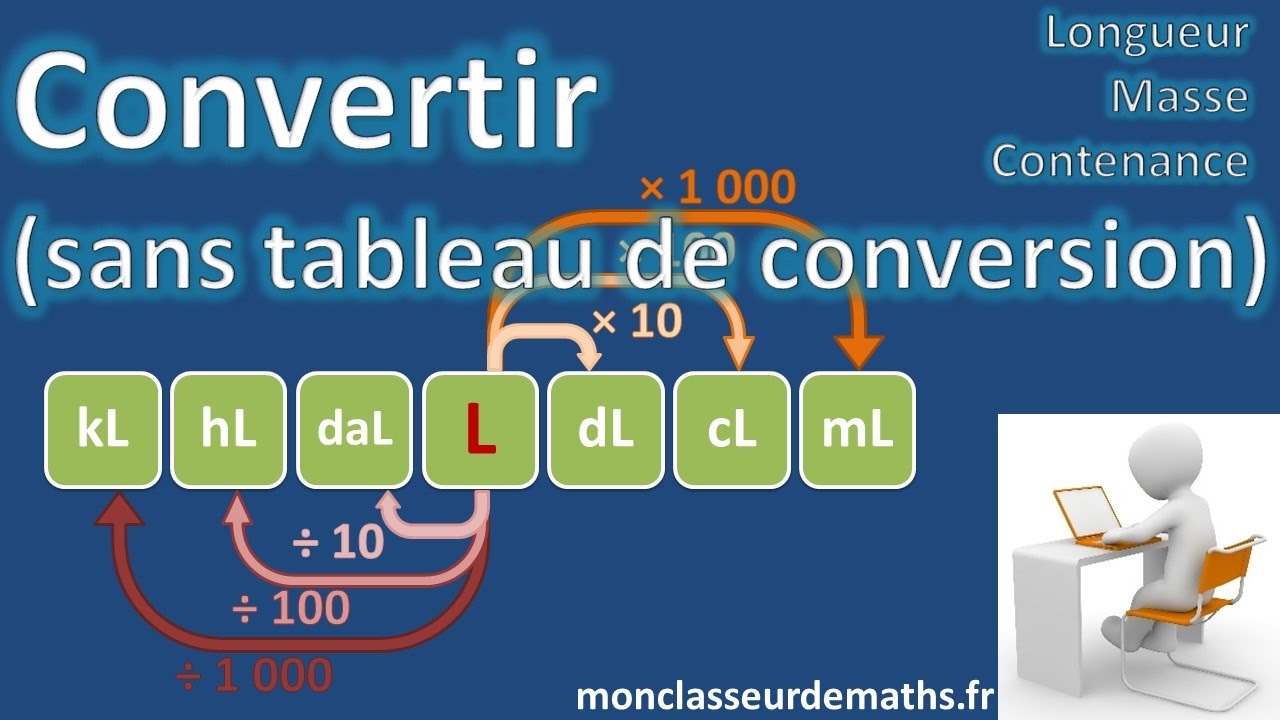 Convertir sans tableau de conversion (longueur, masse et contenance)