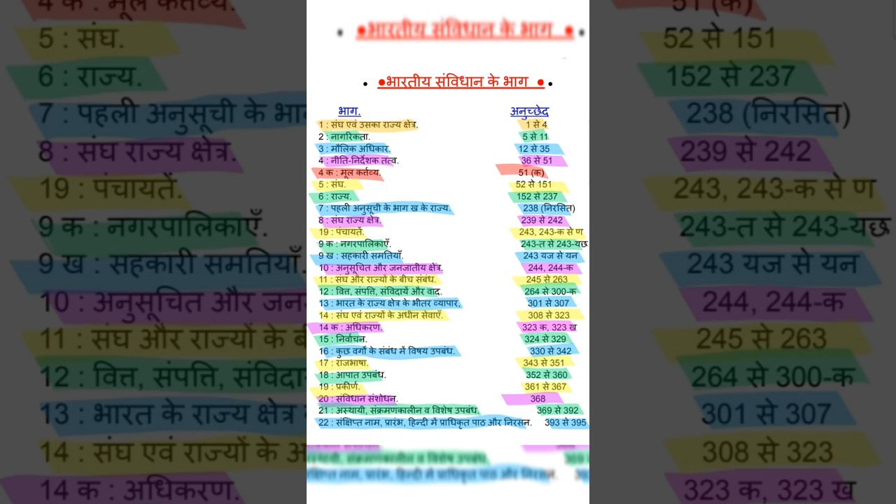 संविधान के भाग ll Part of constitution 
