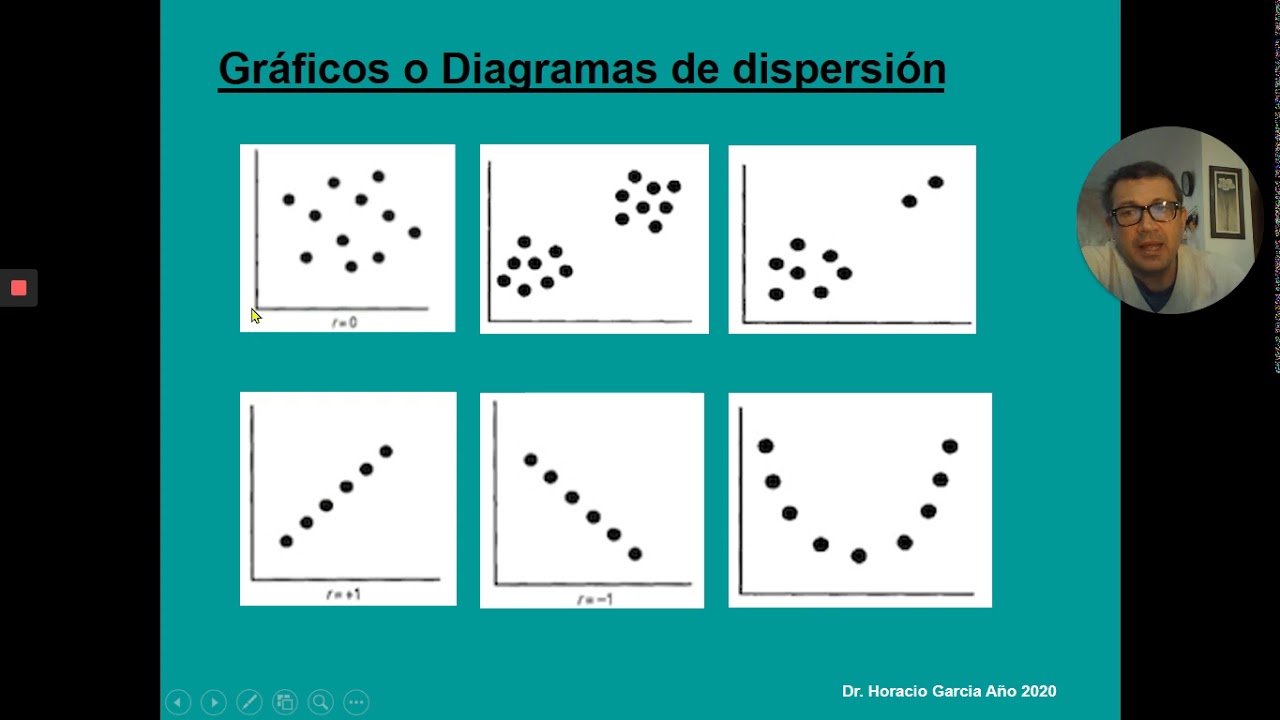 Unidad 7 Parte 1 Concepto de correlación, Gráficos de dispersión