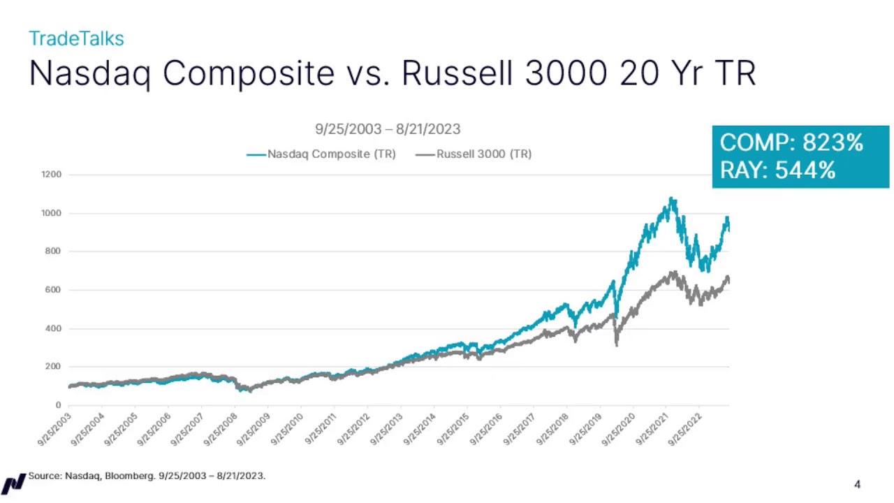 An Overview of the Nasdaq Composite Index Which Includes All Stocks Listed on Nasdaq