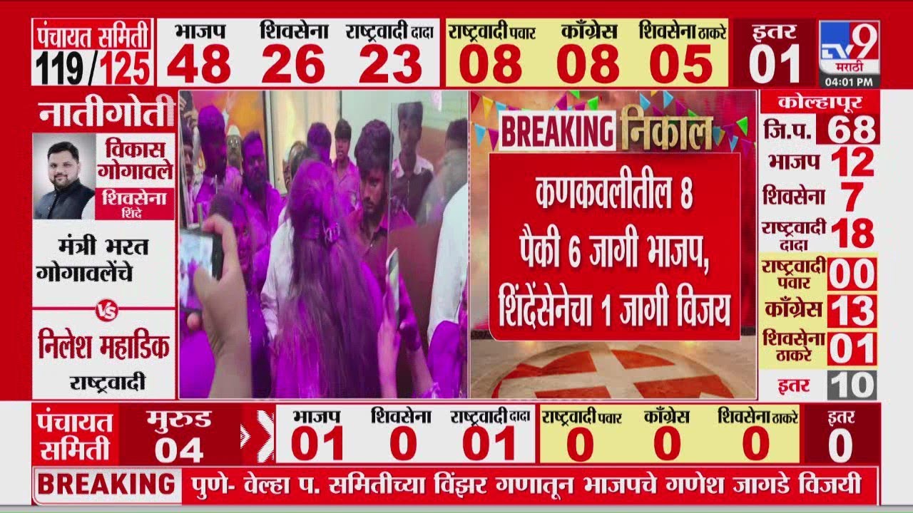 ZP Election Result 2026 | कणकवलीतील 8 पैकी 6 जागी भाजप, शिंदेसेनेचा 1 जागी विजय
