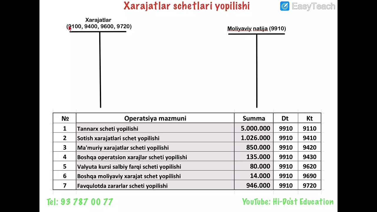 Buxgalteriya  12.4 dars Xarajatlar schetlari yopilishi