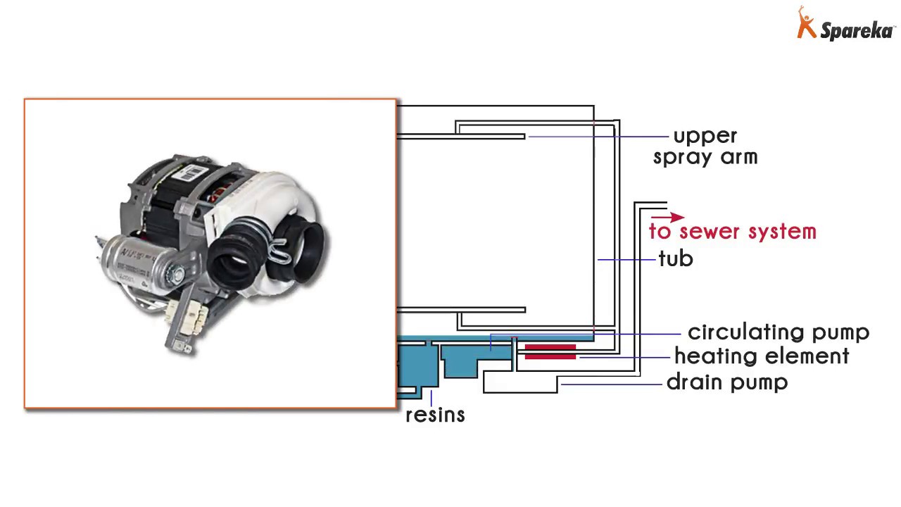 How does a dishwasher work? : The water circuit