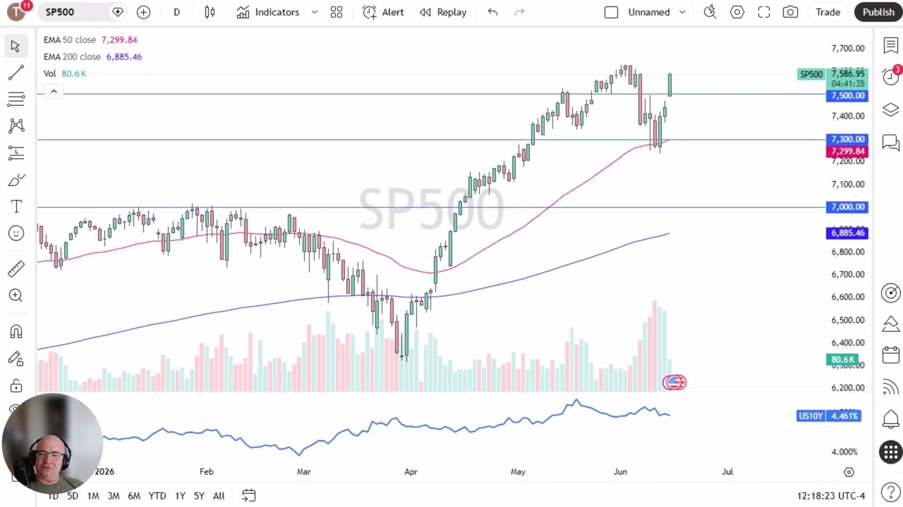 S&P 500 Price Analysis: S&P 500 Jumps on Hope